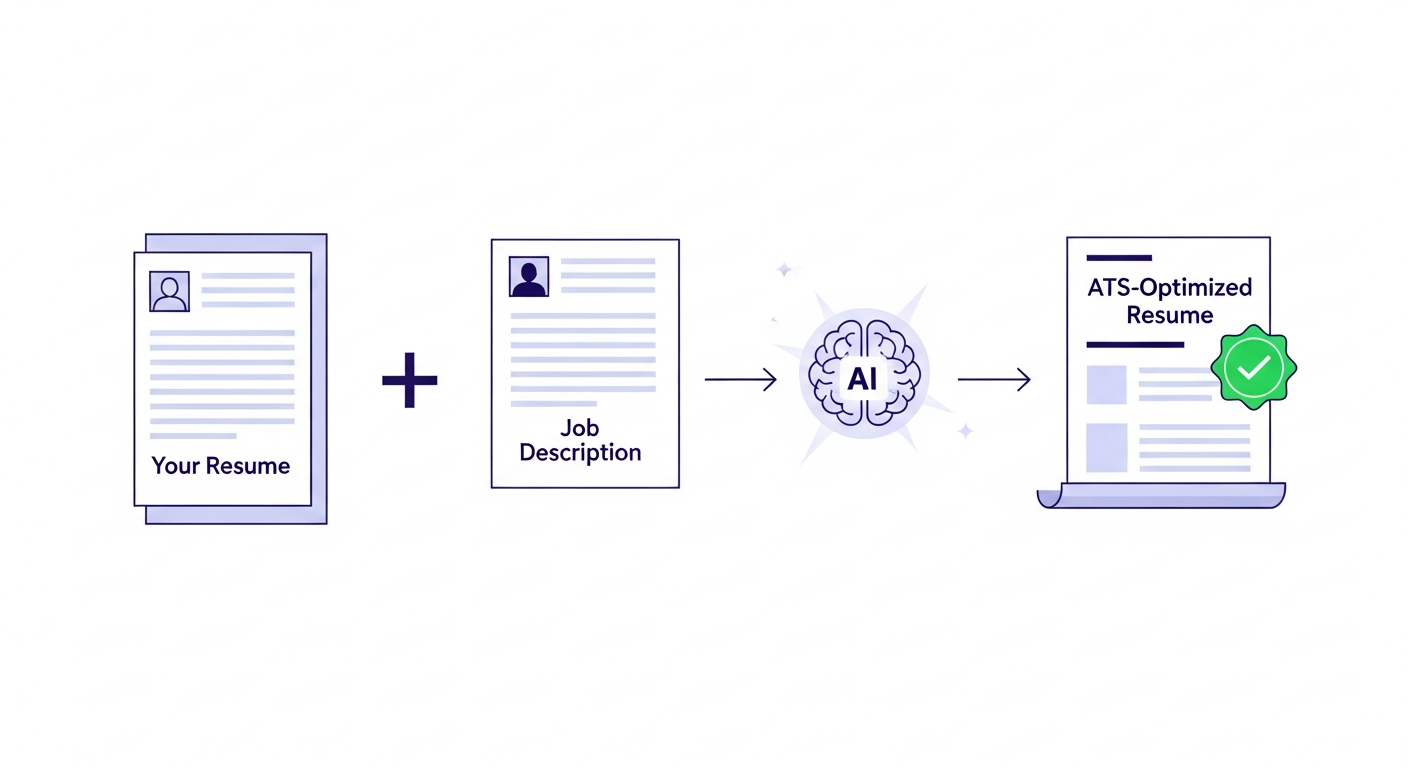 Resume plus Job Description equals AI-Optimized ATS-Friendly Resume
